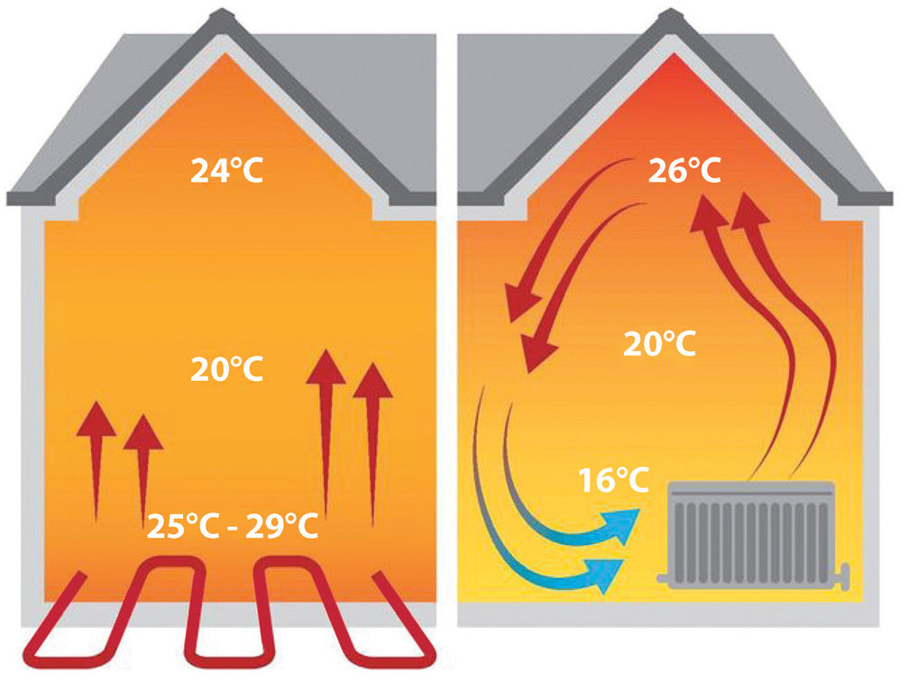 Even Heat Distribution